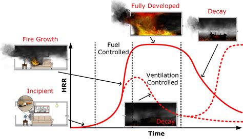 stages of an enclosure fire